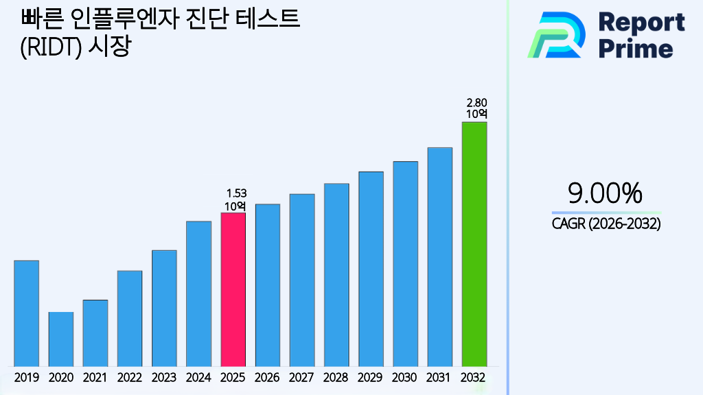빠른 인플루엔자 진단 테스트 RIDT 시장 규모, 성장, 예측까지 2032