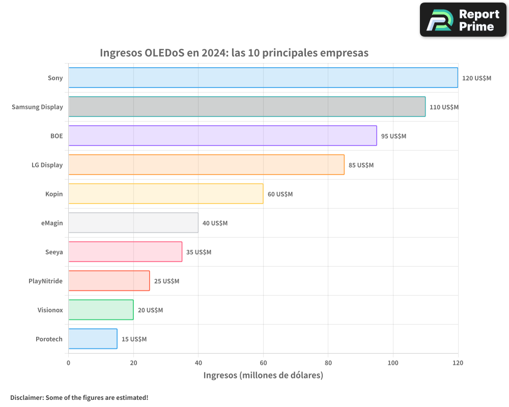 Principales empresas del mercado de diodos emisores de luz orgánicos ...