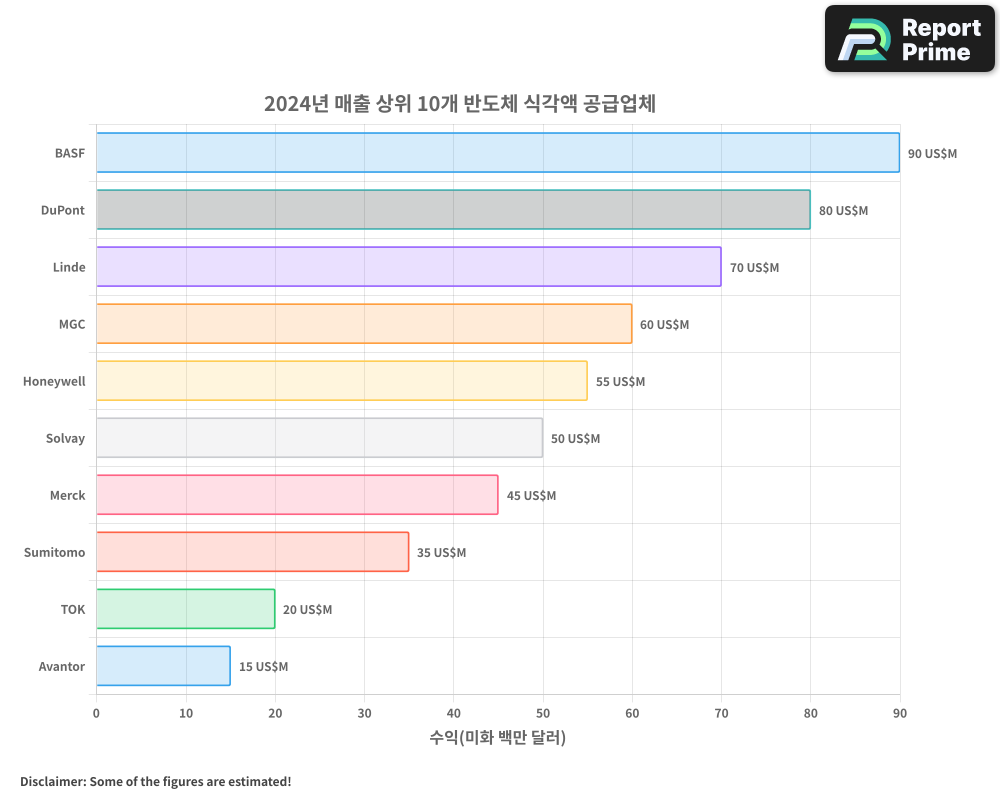 최고의 반도체 식각제 시장 회사 – 순위, 프로필, SWOT 분석 및 전략적 전망