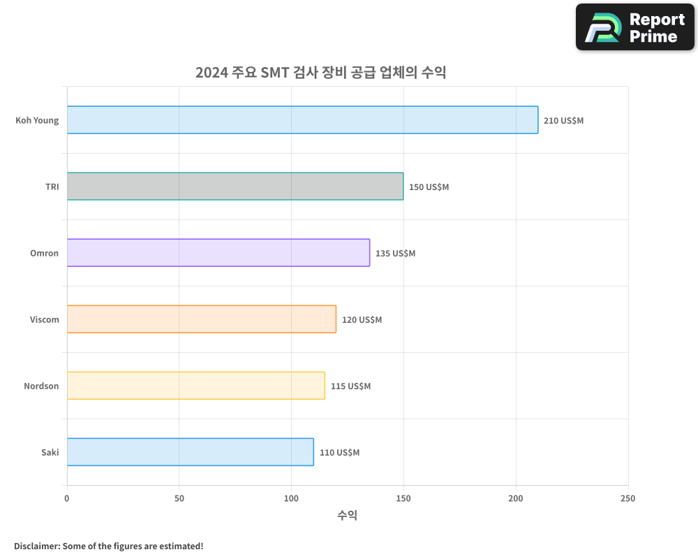 최고 SMT 검사 장비 시장 회사 - 순위, 프로필, SWOT 분석 및 전략적 전망