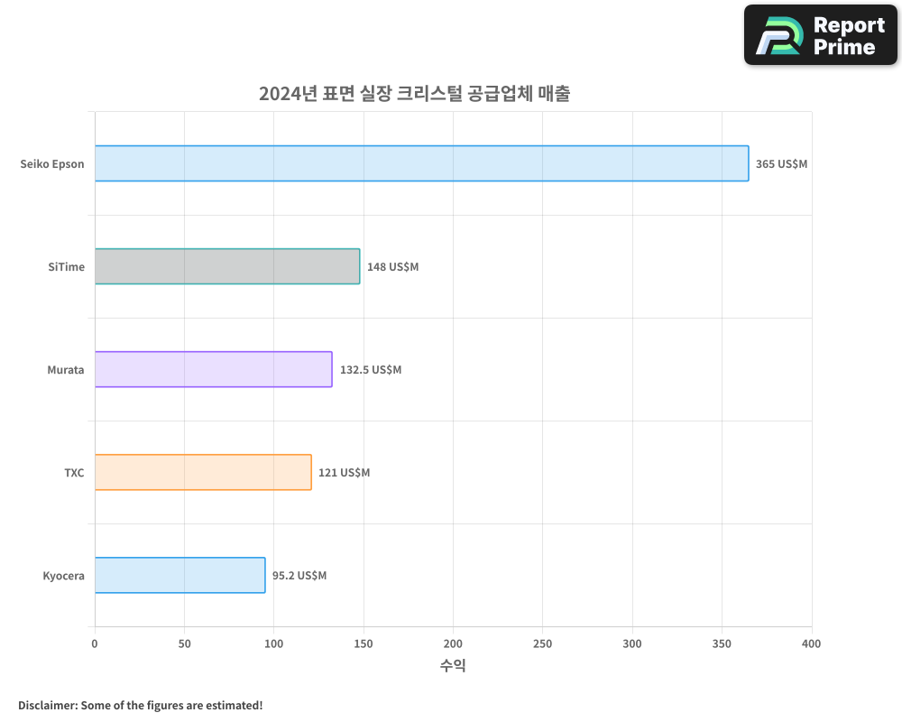 최고의 표면 실장 크리스탈 시장 회사 – 순위, 프로필, SWOT 분석 및 전략적 전망