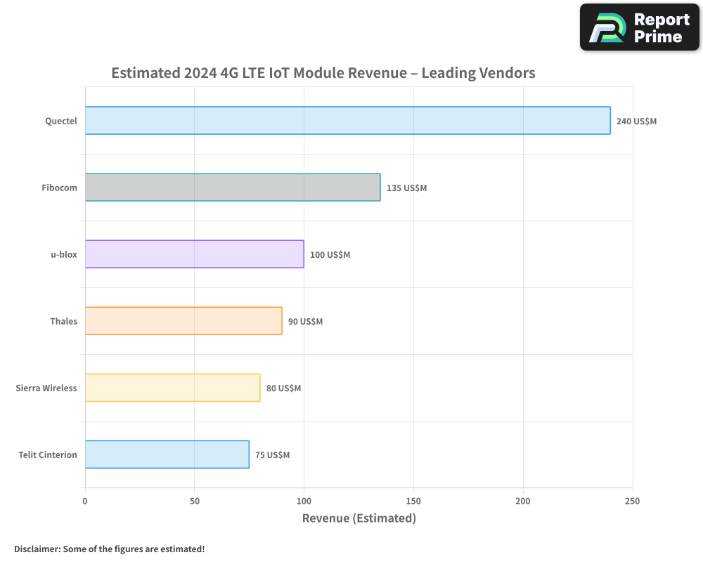 Top 4G LTE Module for Internet of Things IoT Market Companies ...