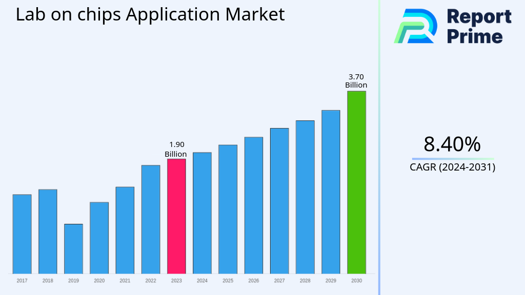 Lab on chips Application crecimiento del mercado